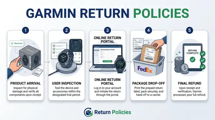 Garmin Return Policy
