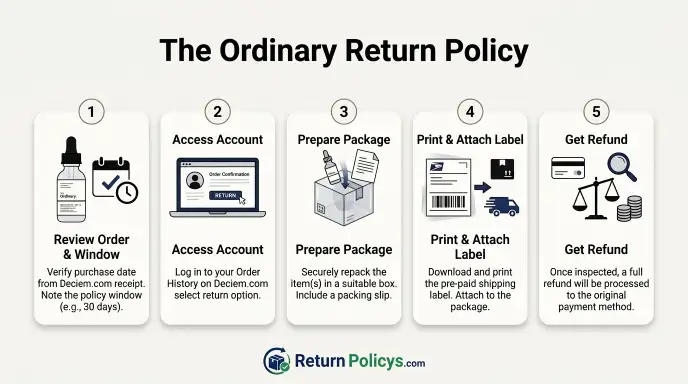 The Ordinary Return Policy