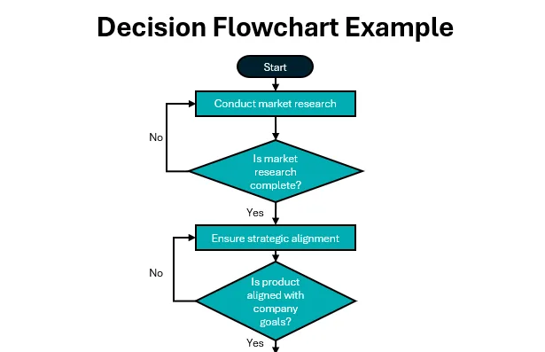 Decision flow chart