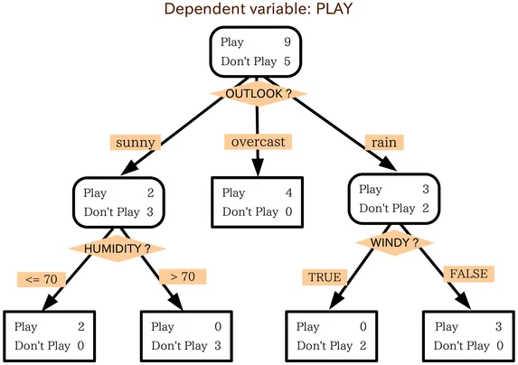 Decision tree diagram