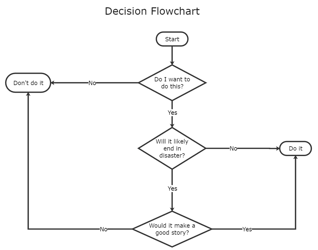 decision tree flowchart