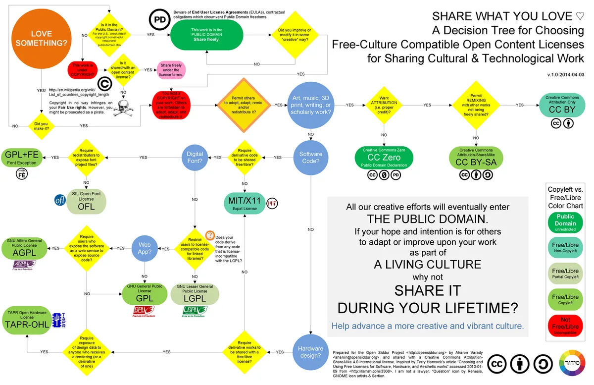 decision tree flowchart
