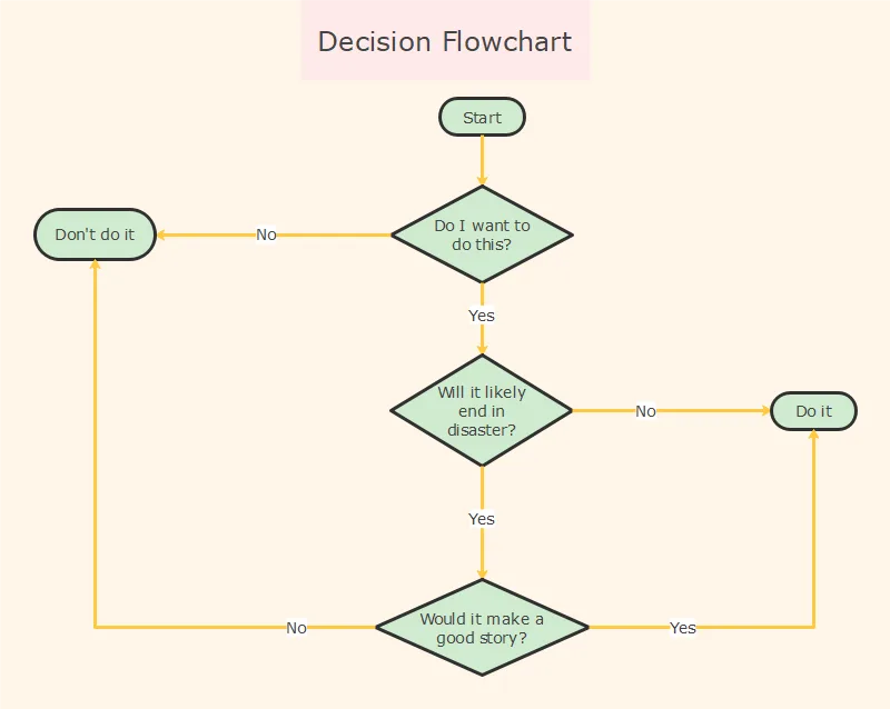 Return decision flow