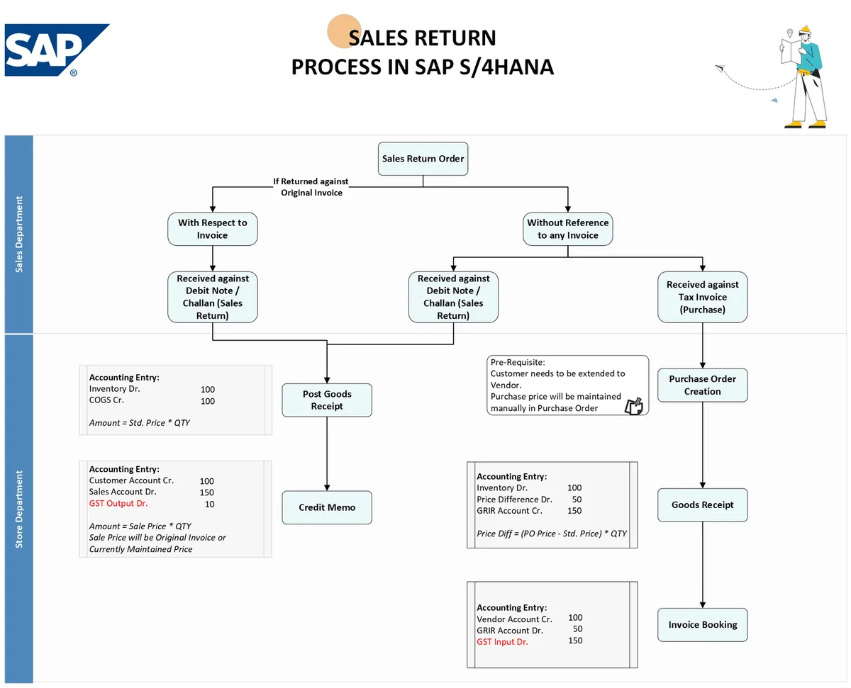 return decision flowchart