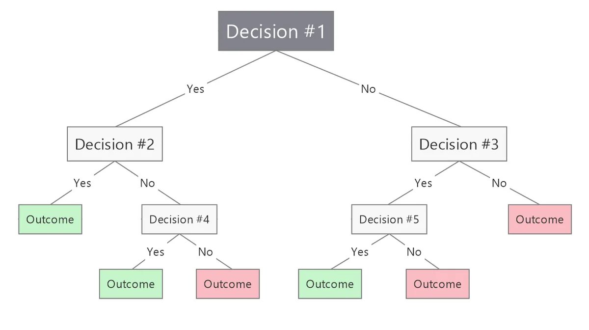 Return decision tree