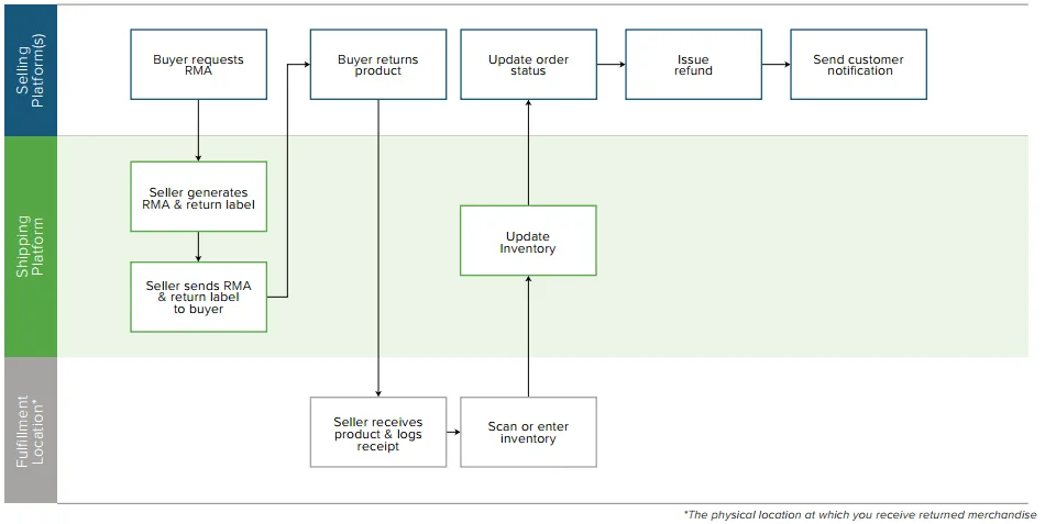 Returns decision tree